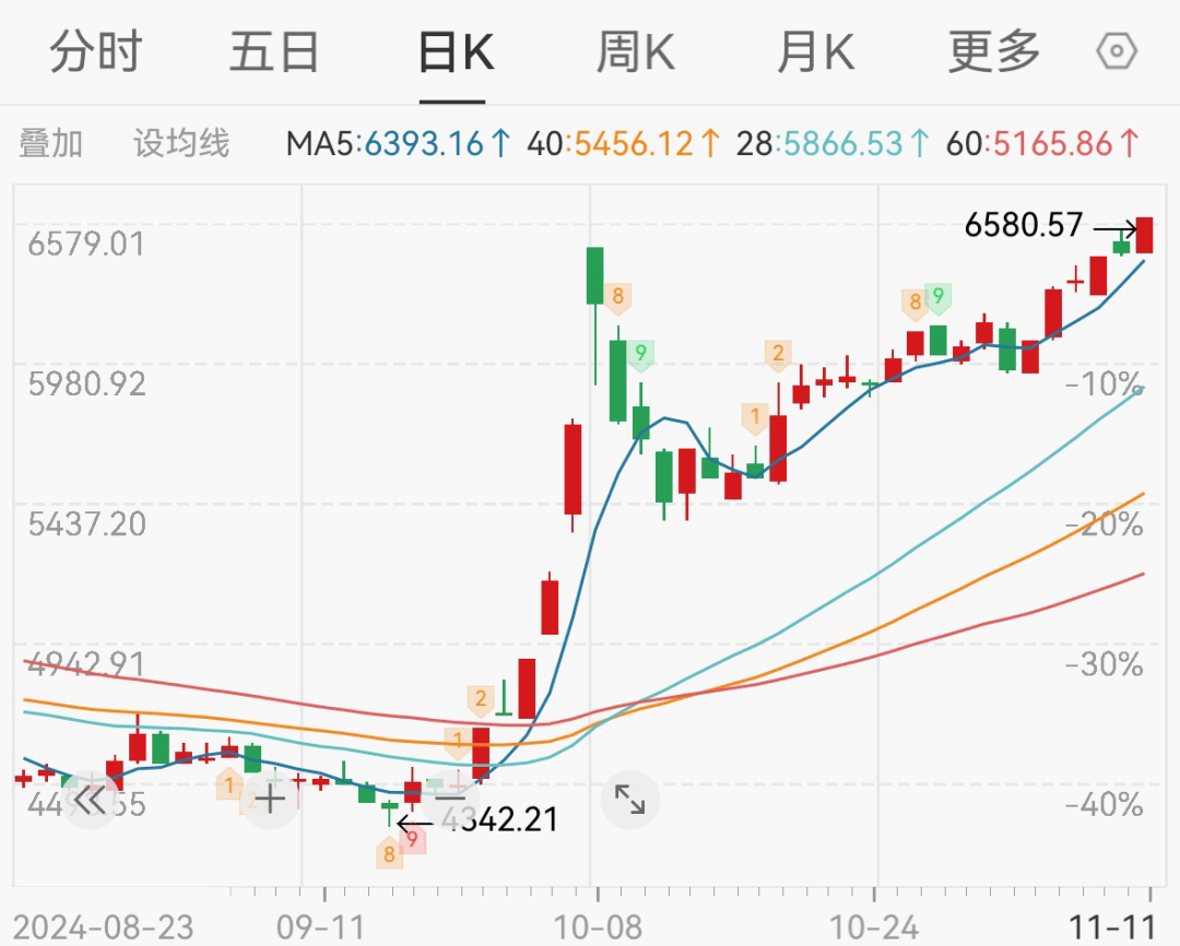 投资者普遍预期，DeFi交易量再创新高