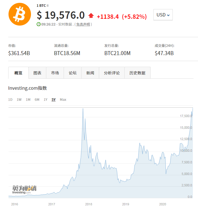包含社区反馈称，数字货币交易量再创新高的词条